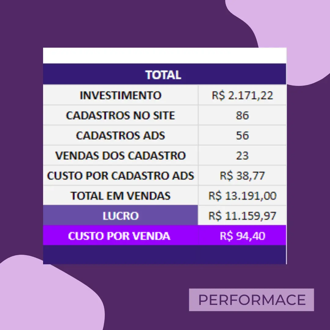 Tabela de resultados da campanha da Ophicina do Cabelo: investimento, cadastros e vendas